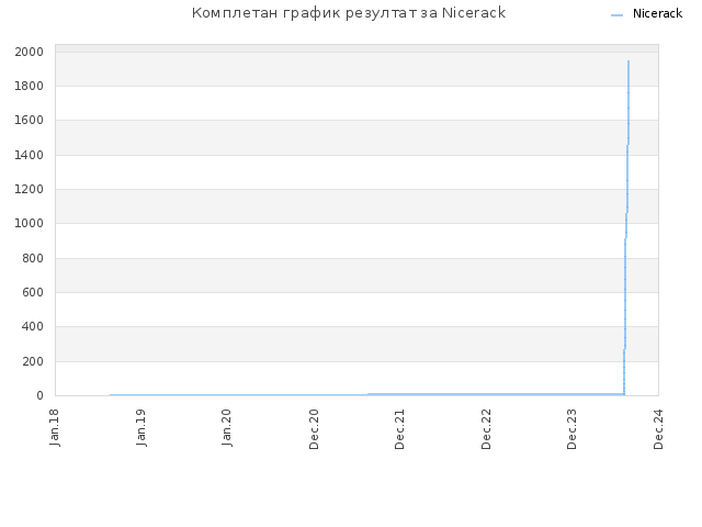 Комплетан график резултат за Nicerack