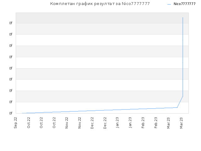 Комплетан график резултат за Nico7777777