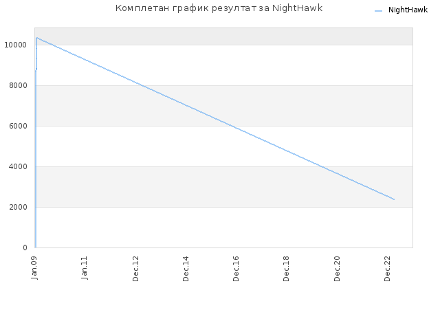 Комплетан график резултат за NightHawk