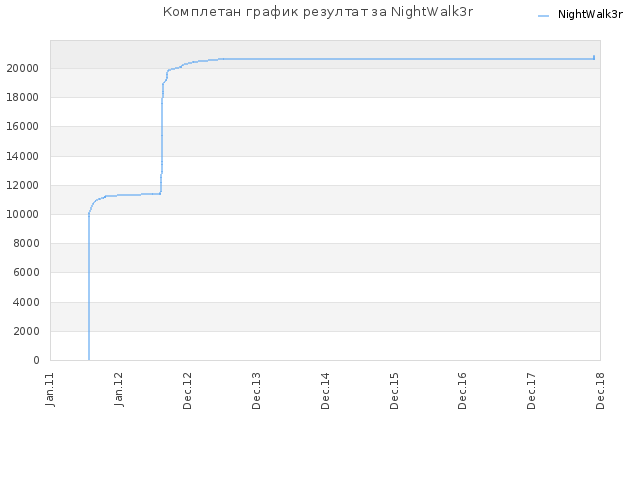 Комплетан график резултат за NightWalk3r