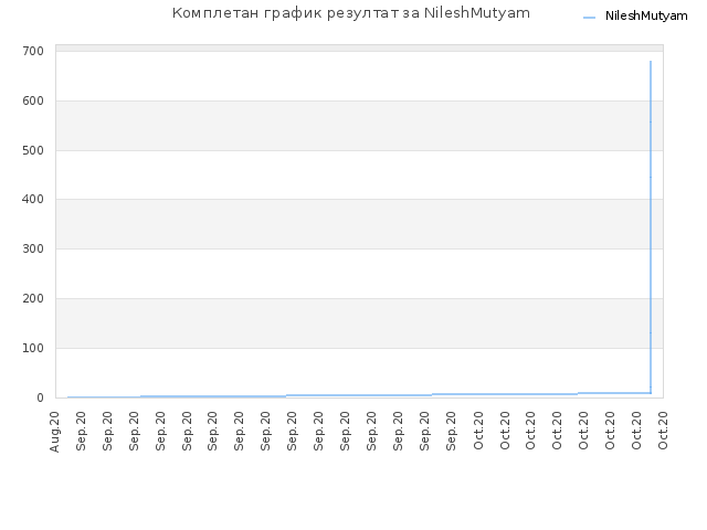 Комплетан график резултат за NileshMutyam