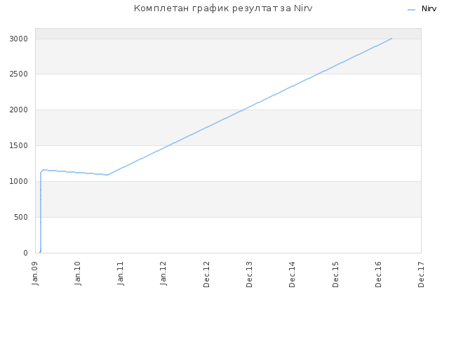 Комплетан график резултат за Nirv