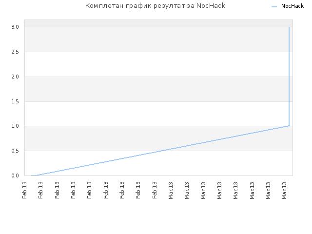 Комплетан график резултат за NocHack