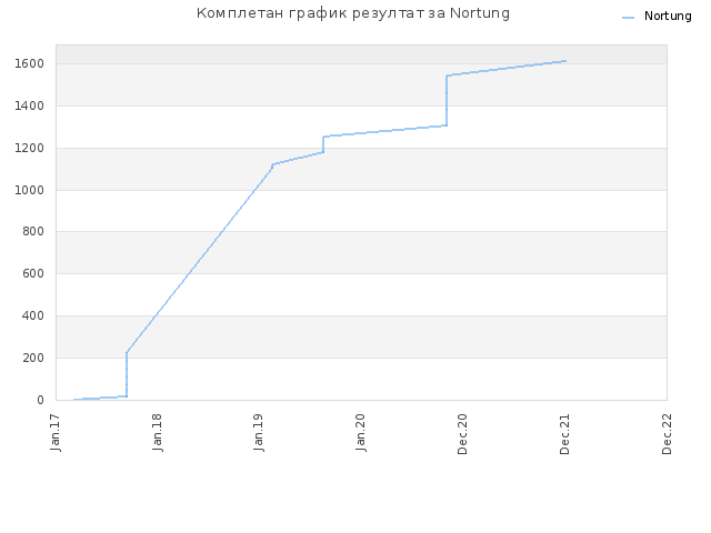 Комплетан график резултат за Nortung