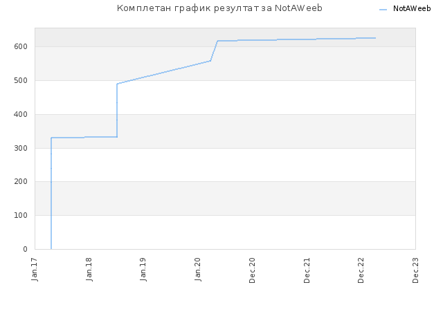 Комплетан график резултат за NotAWeeb