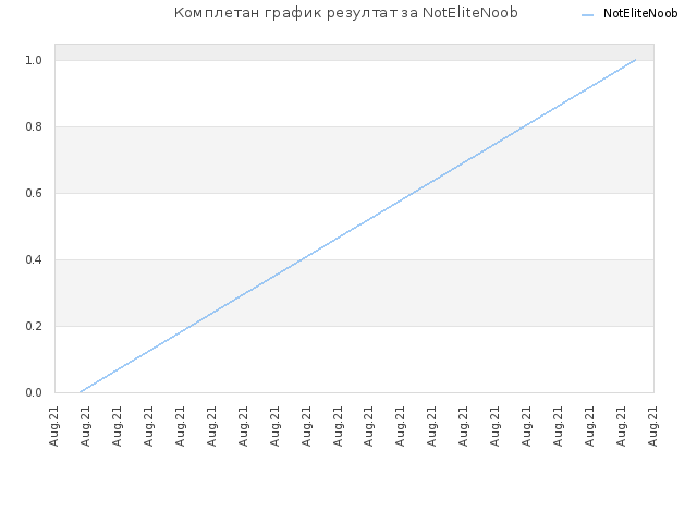 Комплетан график резултат за NotEliteNoob