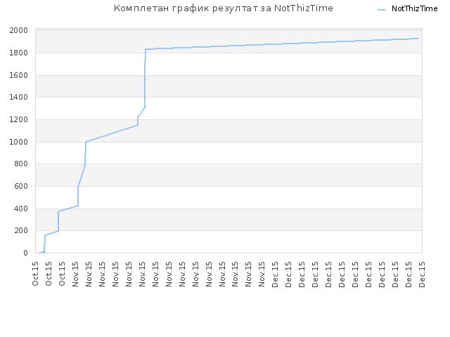 Комплетан график резултат за NotThizTime