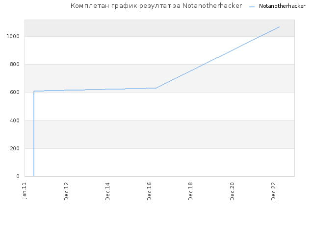 Комплетан график резултат за Notanotherhacker