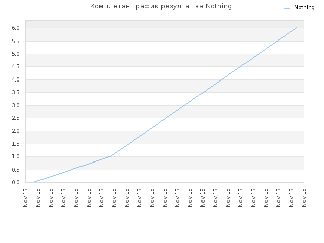 Комплетан график резултат за Nothing