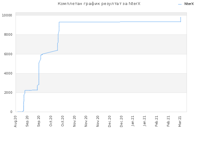 Комплетан график резултат за NterX