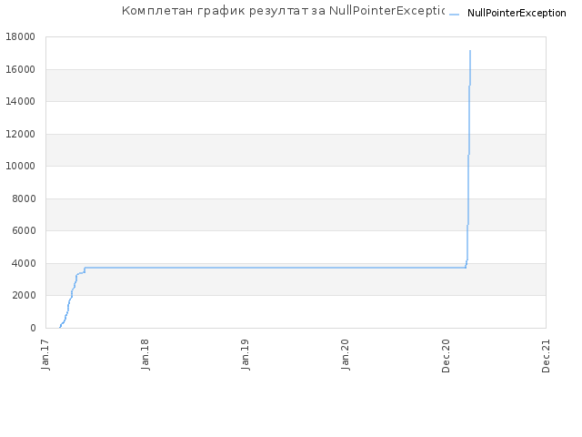 Комплетан график резултат за NullPointerException