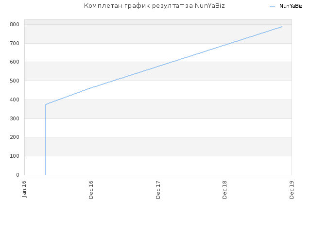 Комплетан график резултат за NunYaBiz