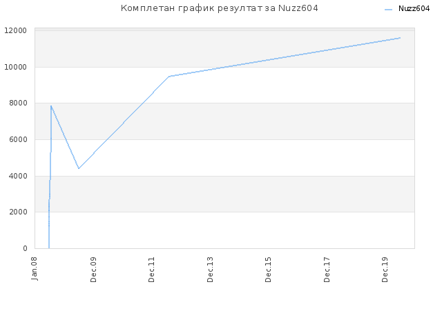 Комплетан график резултат за Nuzz604