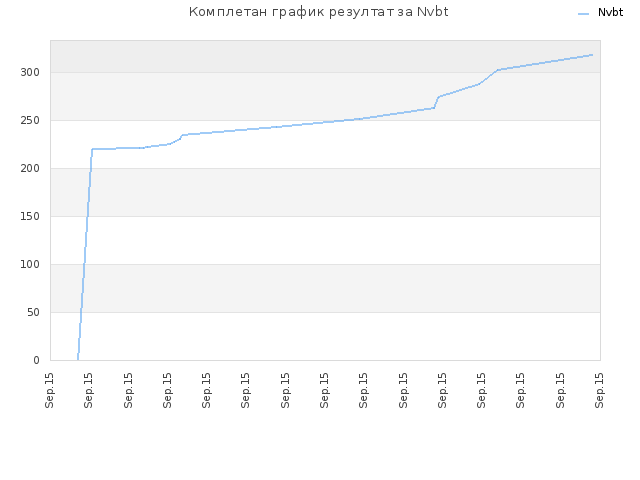 Комплетан график резултат за Nvbt