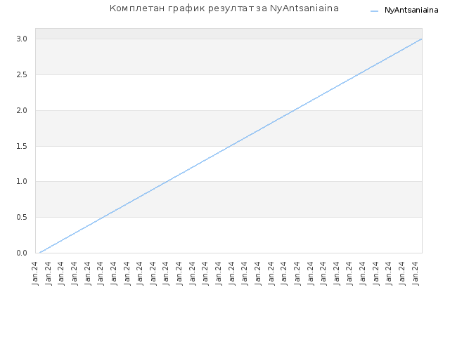 Комплетан график резултат за NyAntsaniaina
