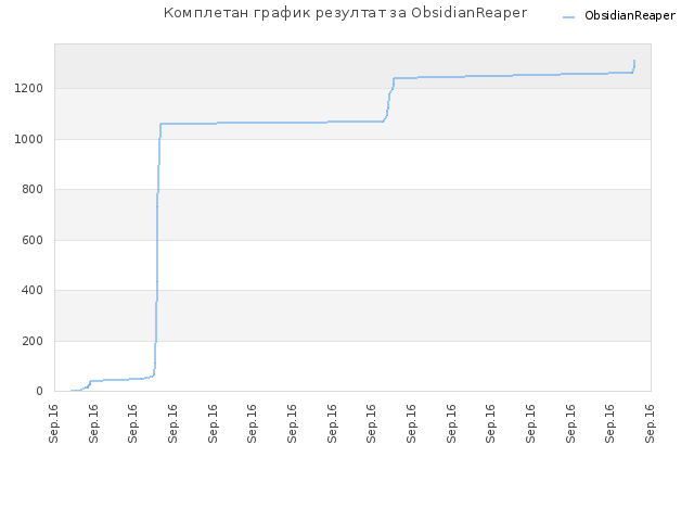 Комплетан график резултат за ObsidianReaper