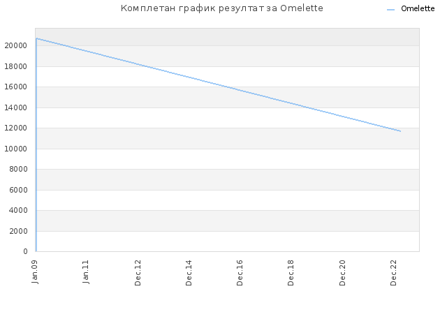 Комплетан график резултат за Omelette