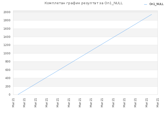 Комплетан график резултат за On1_NULL