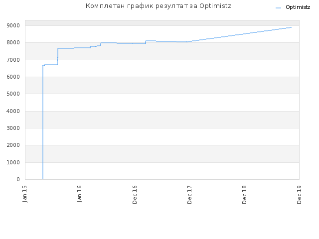 Комплетан график резултат за Optimistz