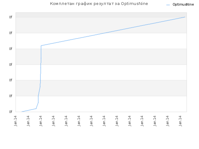 Комплетан график резултат за OptimusNine
