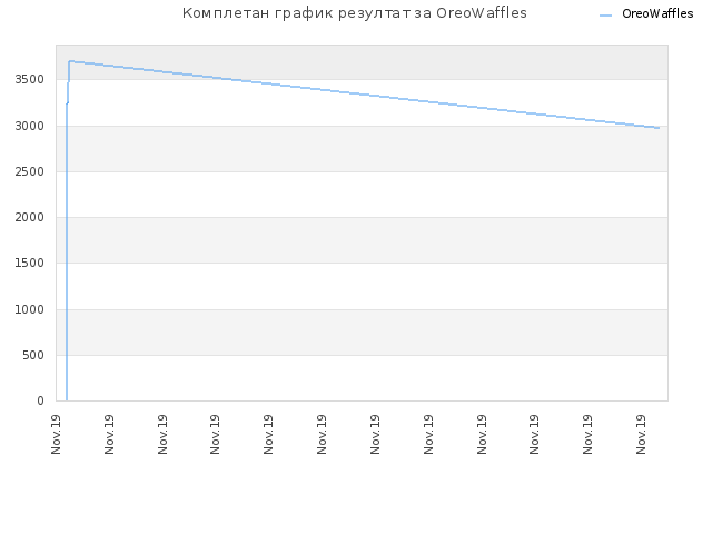 Комплетан график резултат за OreoWaffles