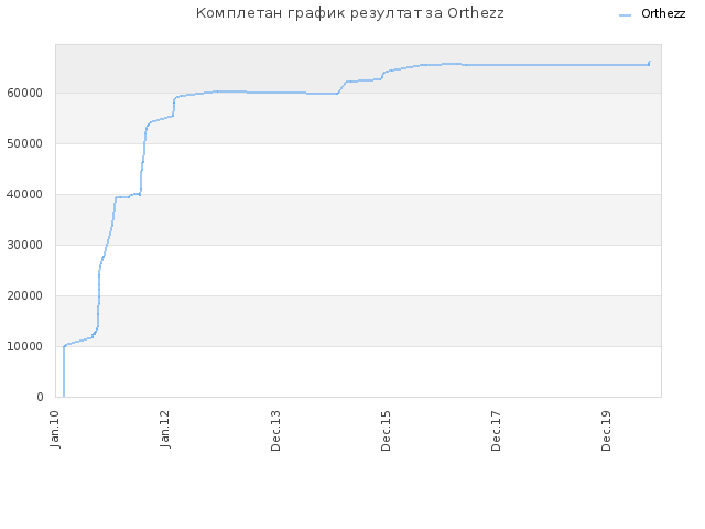 Комплетан график резултат за Orthezz