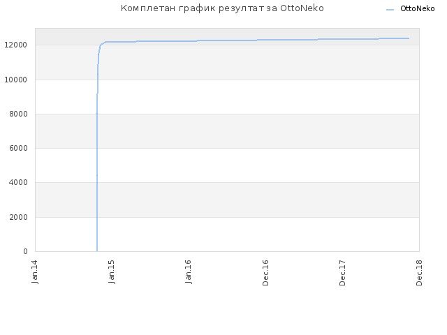 Комплетан график резултат за OttoNeko