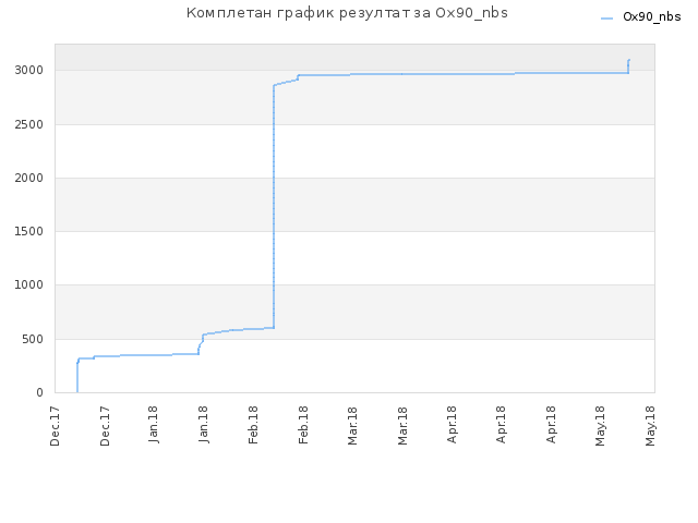 Комплетан график резултат за Ox90_nbs