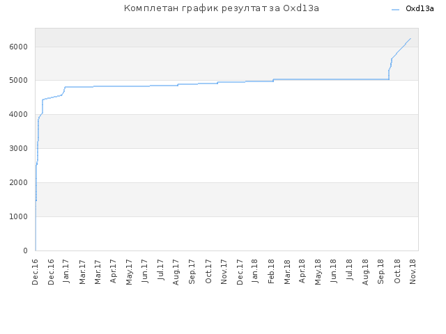 Комплетан график резултат за Oxd13a