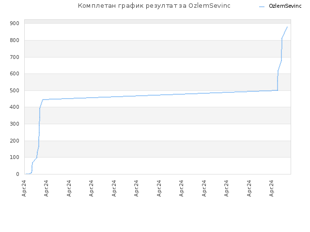 Комплетан график резултат за OzlemSevinc