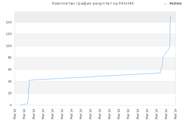 Комплетан график резултат за P4XH4X