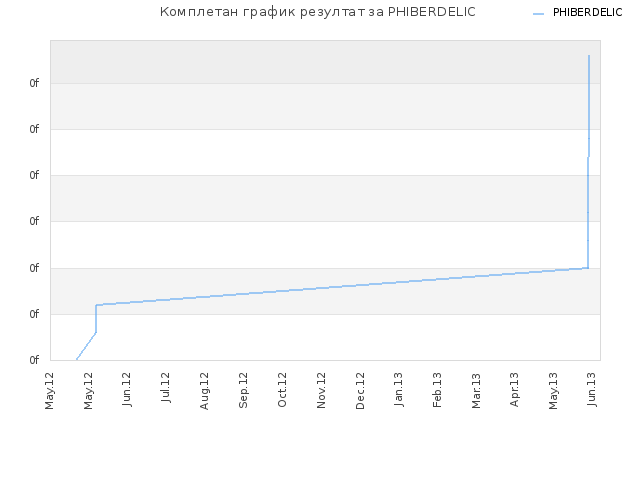 Комплетан график резултат за PHIBERDELIC