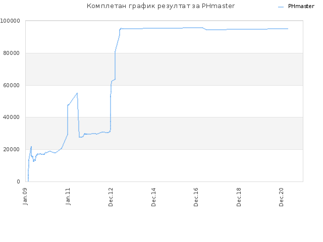 Комплетан график резултат за PHmaster