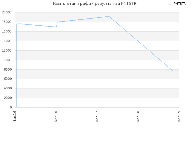 Комплетан график резултат за PNTSTR