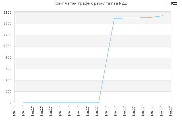 Комплетан график резултат за PZZ