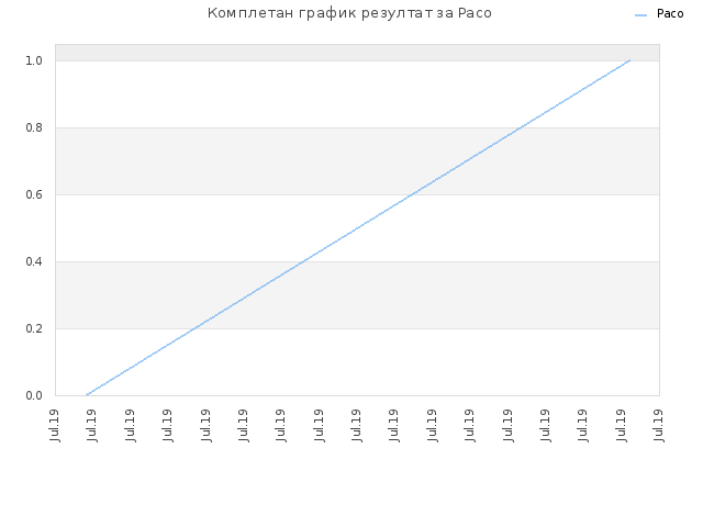Комплетан график резултат за Paco