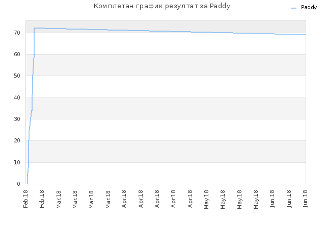 Комплетан график резултат за Paddy