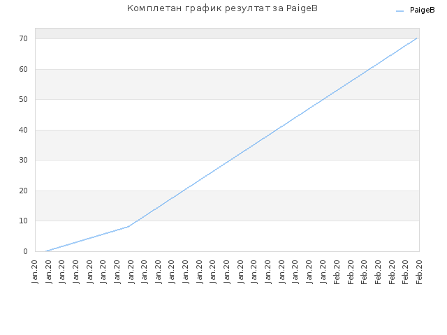 Комплетан график резултат за PaigeB