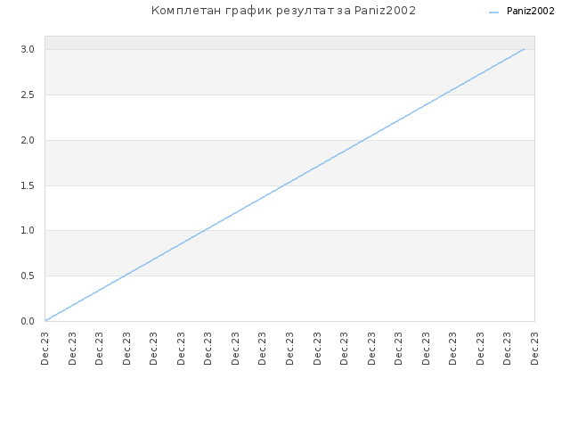 Комплетан график резултат за Paniz2002