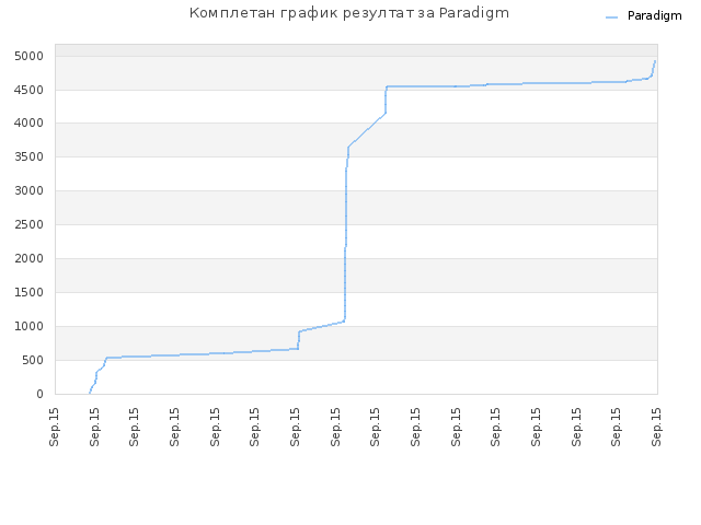 Комплетан график резултат за Paradigm