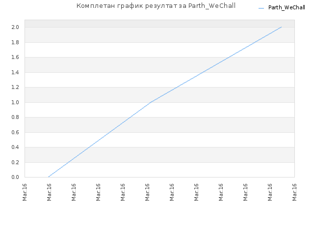 Комплетан график резултат за Parth_WeChall