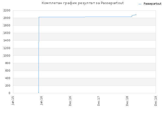 Комплетан график резултат за Passepartout