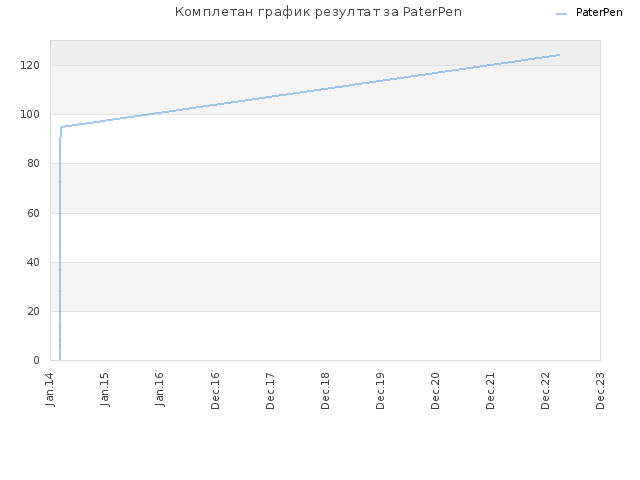 Комплетан график резултат за PaterPen