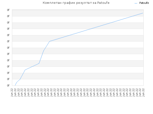 Комплетан график резултат за Patoufe