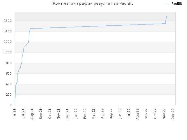 Комплетан график резултат за PaulBit