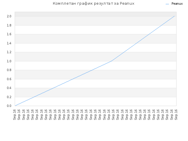 Комплетан график резултат за Peanux