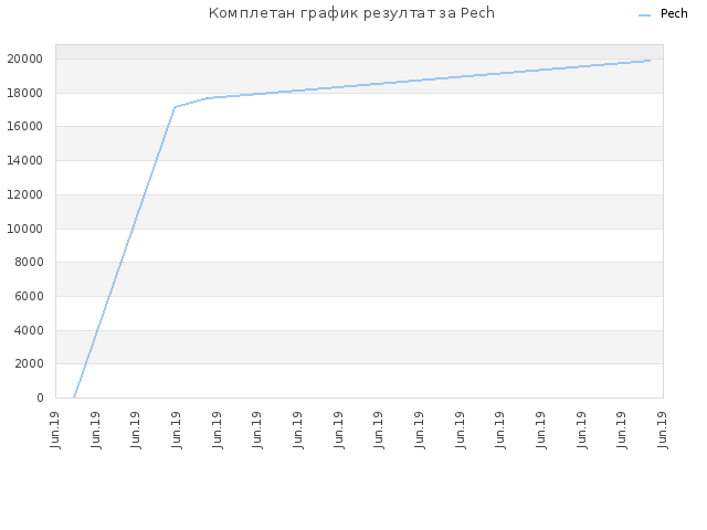 Комплетан график резултат за Pech