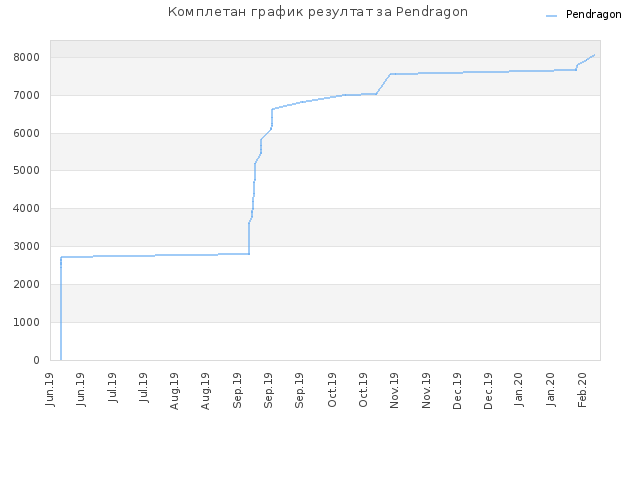 Комплетан график резултат за Pendragon