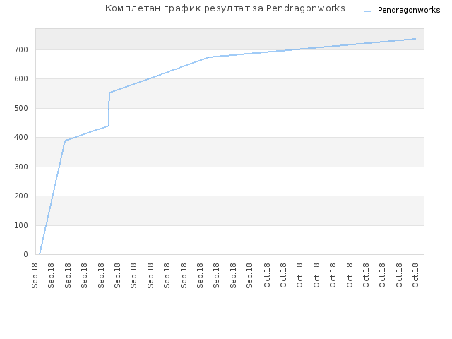 Комплетан график резултат за Pendragonworks