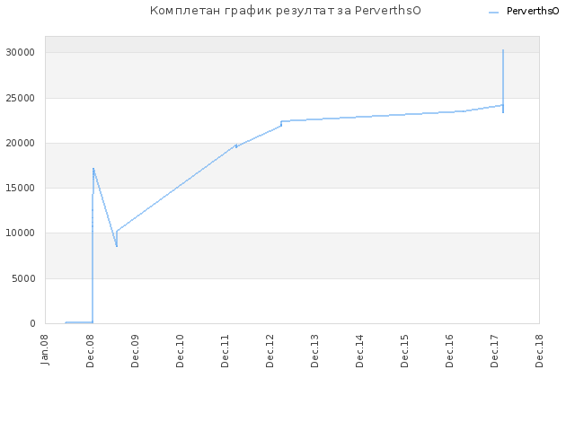 Комплетан график резултат за PerverthsO